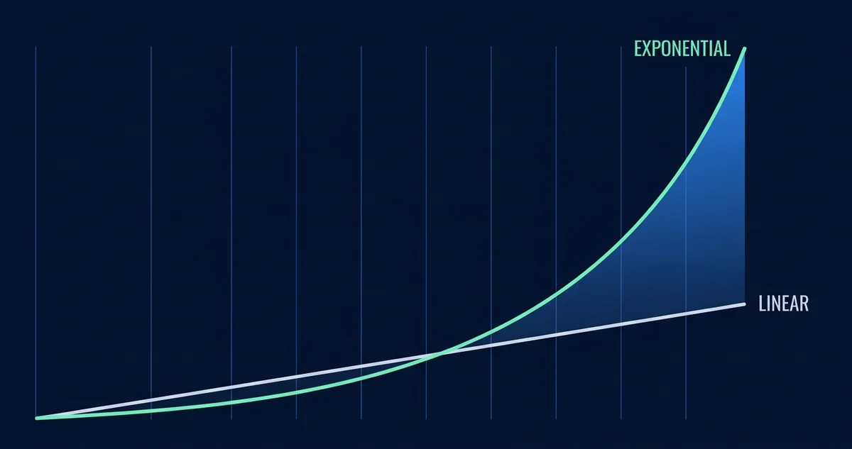 A chart comparing linear growth against exponential growth, with the gap widening over time